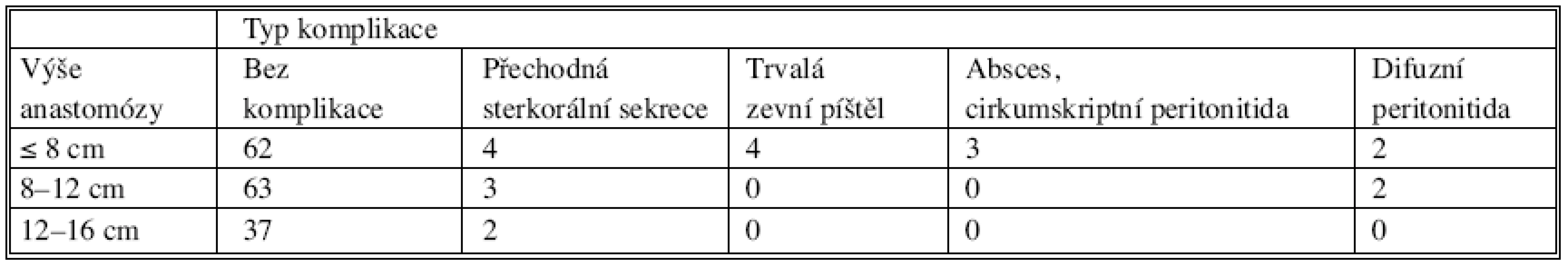 Závažnost komplikací z insuficience anastomózy na rektu ve vztahu k výšce anastomózy
Tab 8. Severity of rectal anastomotic insufficiency complications depending on the site level of the anastomosis