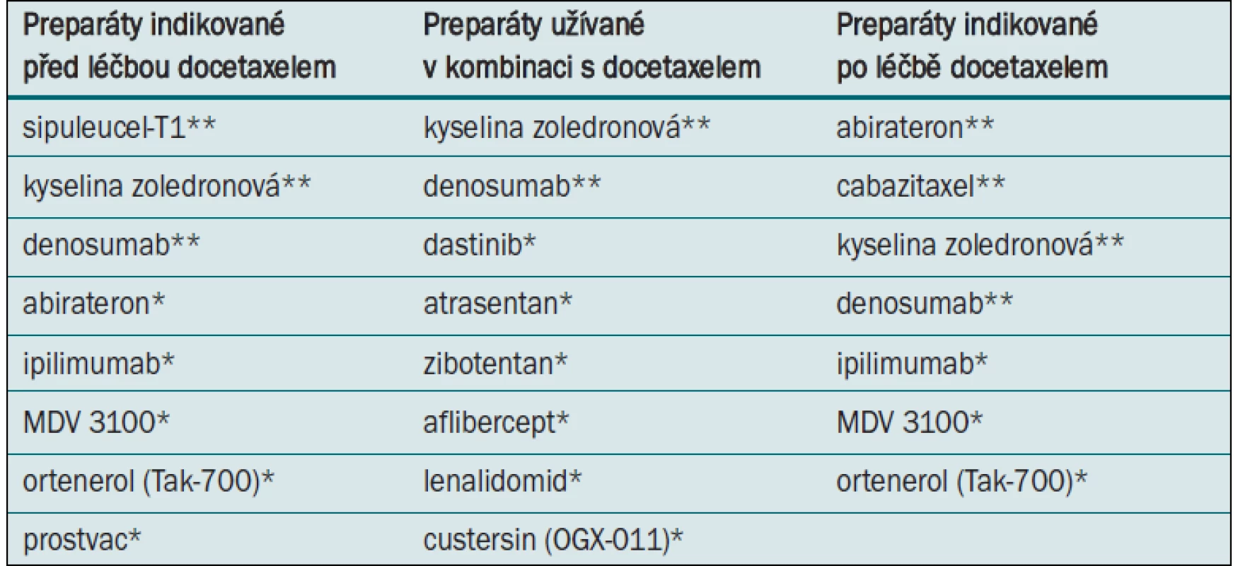 Preparáty užívané při léčbě CRPC.