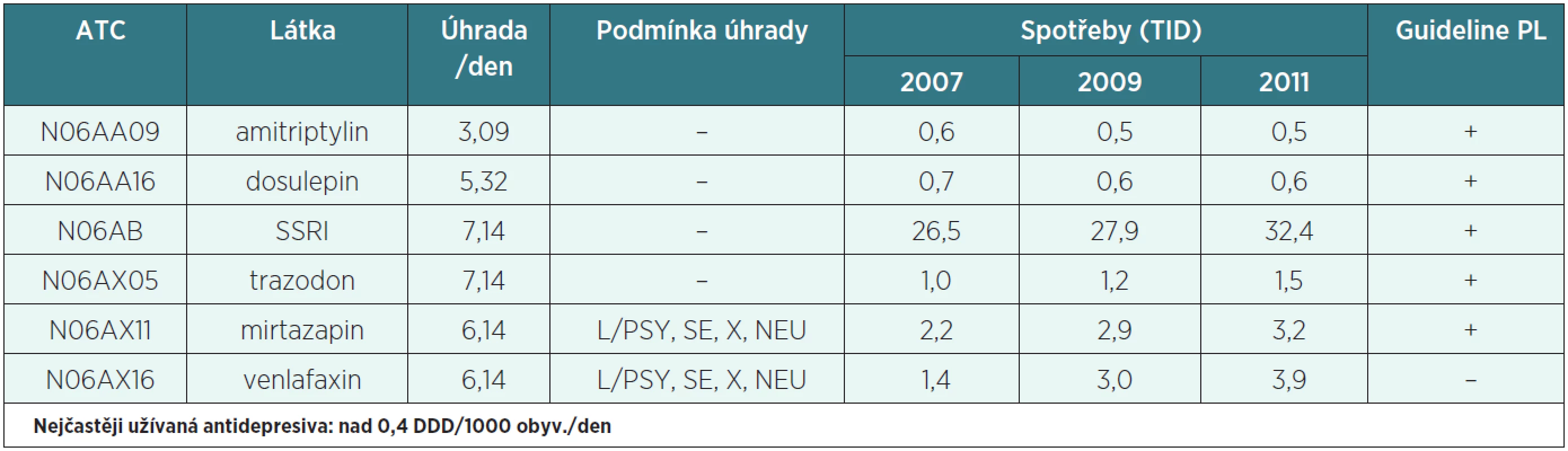 Úhrady a omezení spotřeby nejčastěji užívaných antidepresiv v ČR