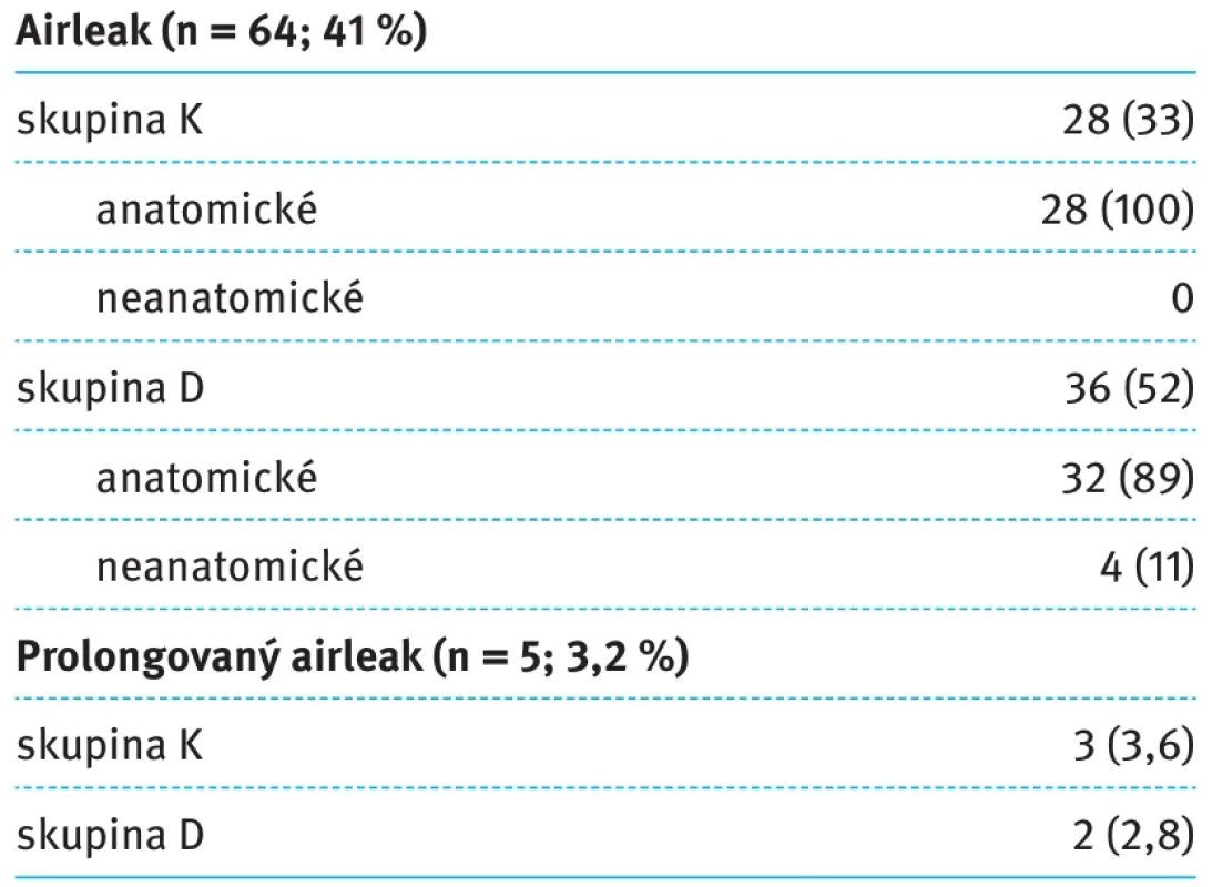 Incidence airleaku a prolongovaného   airleaku (PAL). Tab. 3. Incidence of airleak and prolonged   airleak (PAL).
