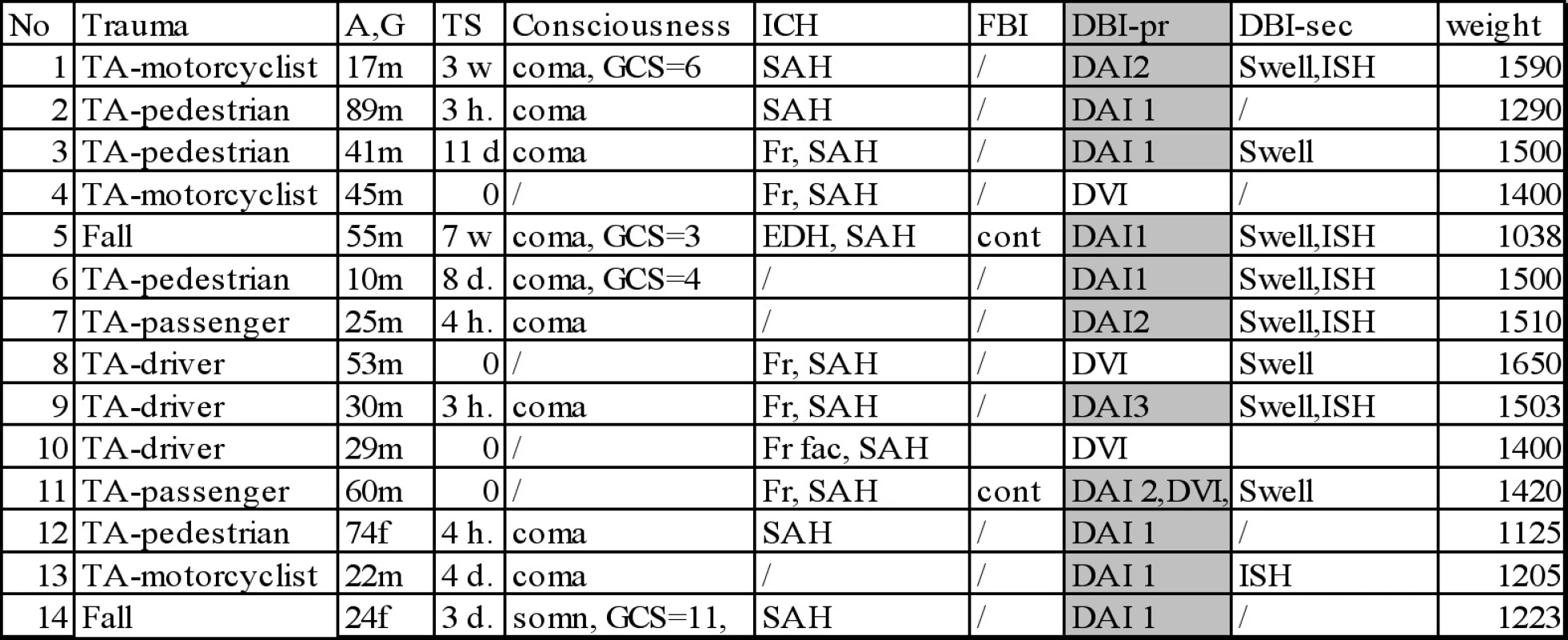 resentation of 14 cases with fatal closed head injury, that didn’t show any intracranial mass lesion. In all of the cases the occurrence of diffuse brain injury was established.
