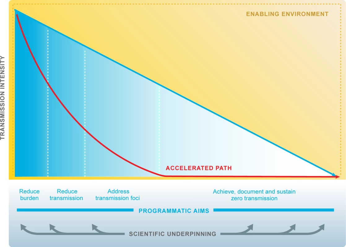 Research accelerates progress towards malaria elimination goals.