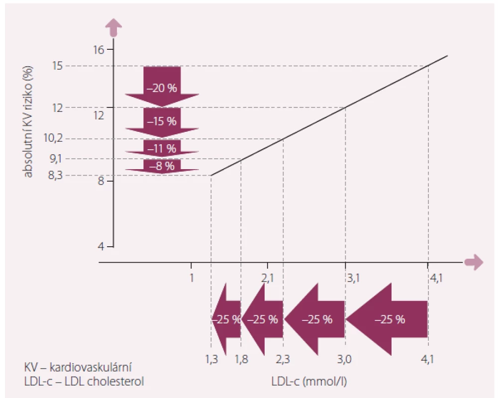 Snižující se redukce rizika při stejném relativním poklesu LDL-c při různé hladině LDL-c před léčbou.