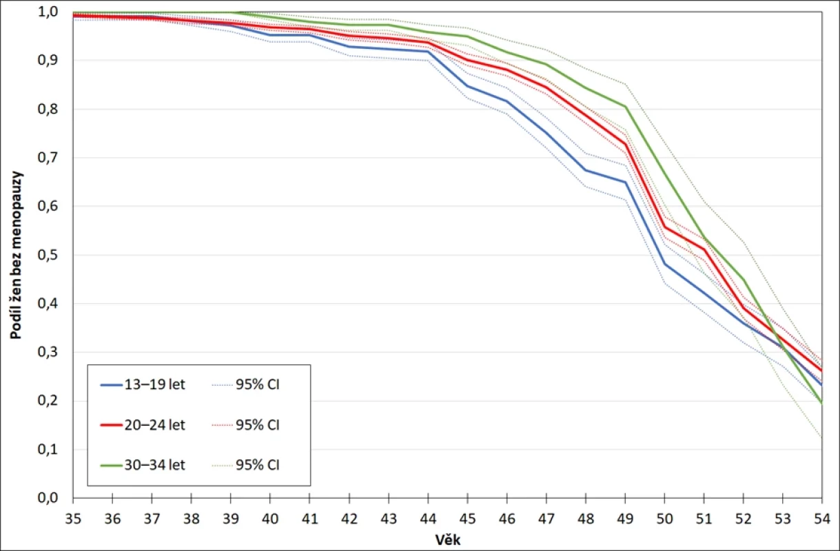 Nástup menopauzy dle vybraných věkových skupin při narození 1. dítěte, křivky přežívání a 95% interval spolehlivosti, Life-table metoda, ženy ve věku 40–69 let (33)