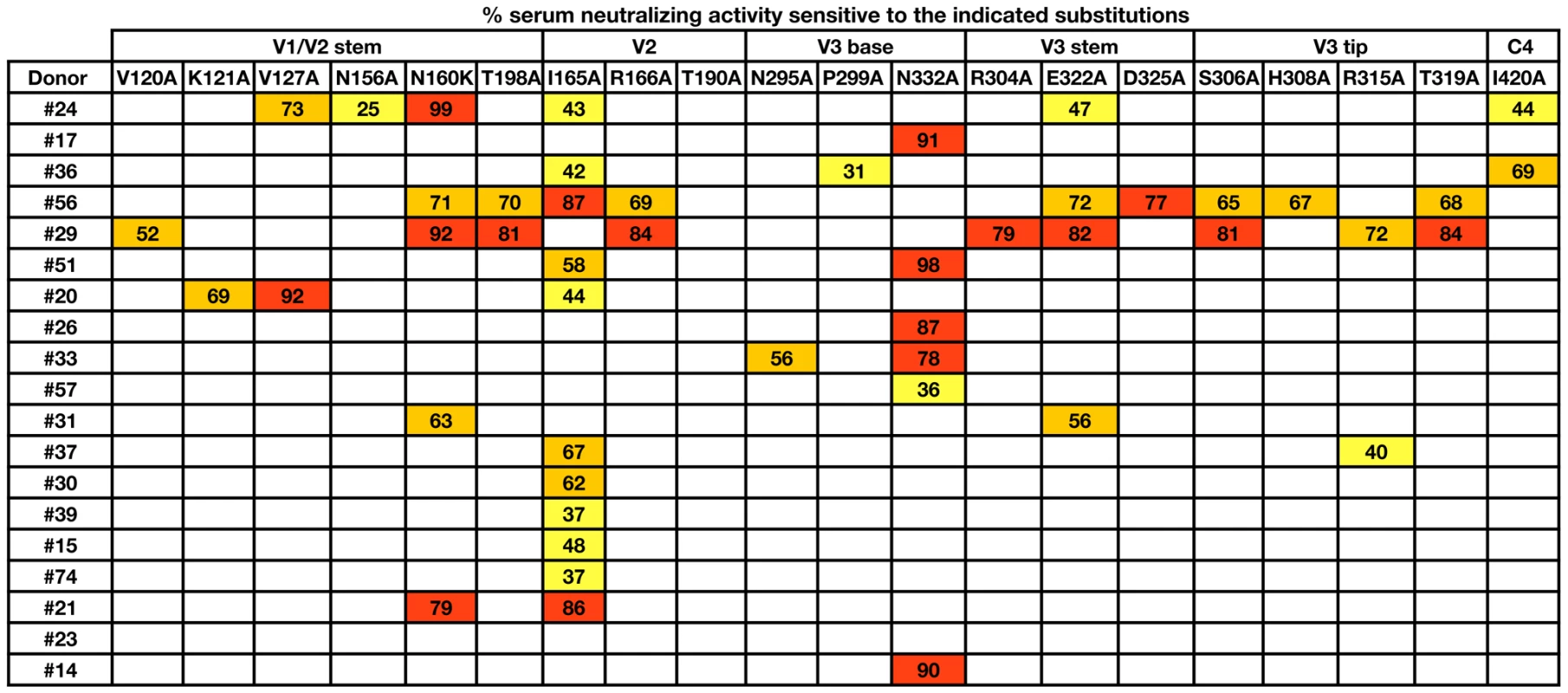 Effects of single amino acid substitutions on serum neutralizing activity against JR-CSF.