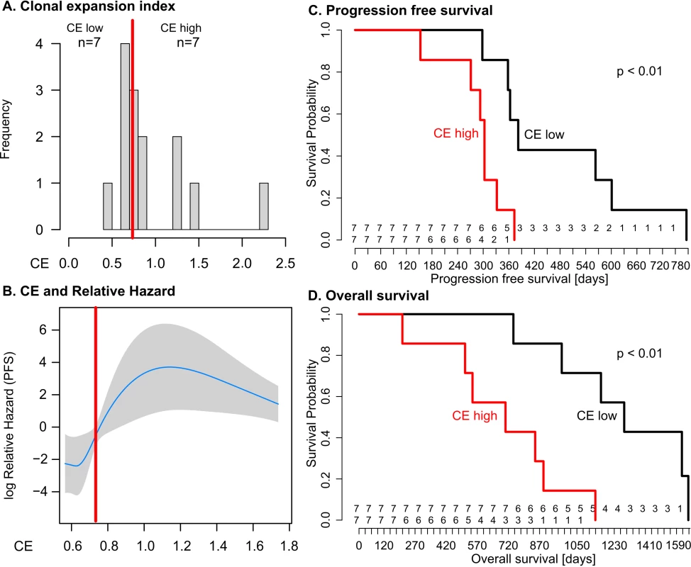 Clonal expansion index stratifies patients into prognostic subgroups.