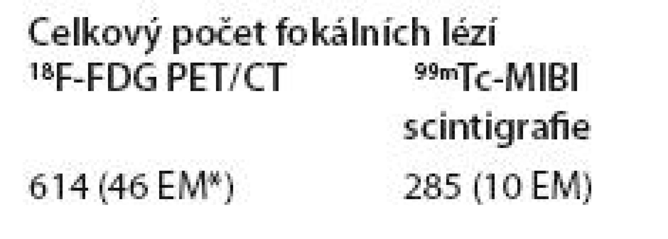 Srovnání celkového počtu fokálních lézí detekovaných pomocí <sup>18</sup>F-FDG PET/CT a <sup>99m</sup>Tc-MIBI scintigrafie ve skupině symptomatických pacientů (N = 65).