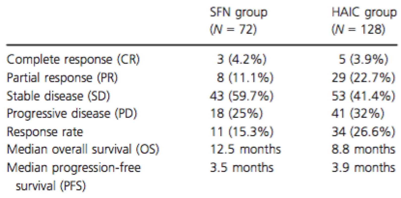 Therapeutic effect observed in each group