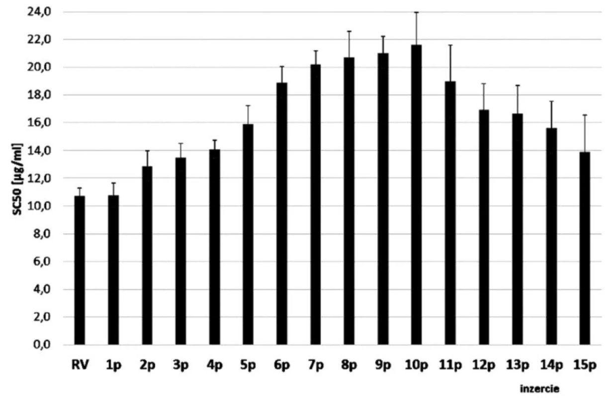 Antioxidačná aktivita vyjadrená ako SC<sub>50</sub> v μg.ml<sup>–1</sup> (suchej hmotnosti drogy) metanolových extraktov listových párov M.× villosa Huds. ‘Snežná’