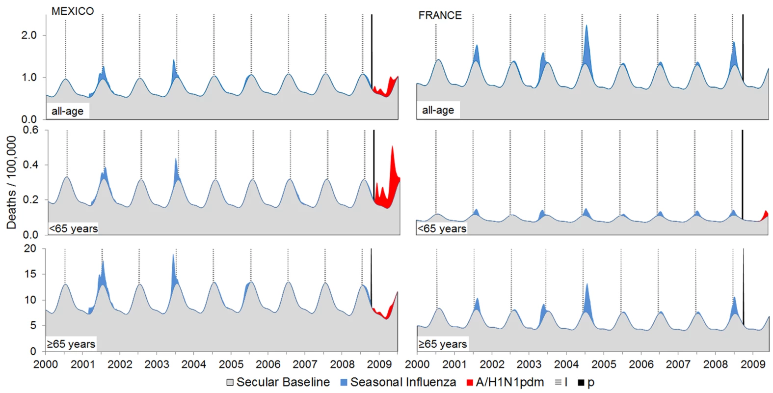 Examples of regional heterogeneity in pandemic mortality impact: Mexico (high burden) and France (low burden).