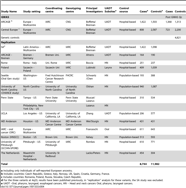 The 15 UADT cancer studies participating in the genome-wide and replication analysis.