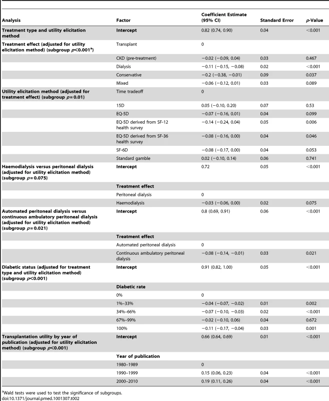 Model coefficient estimates, standard errors, and significance levels for predictors of utility-based quality of life.