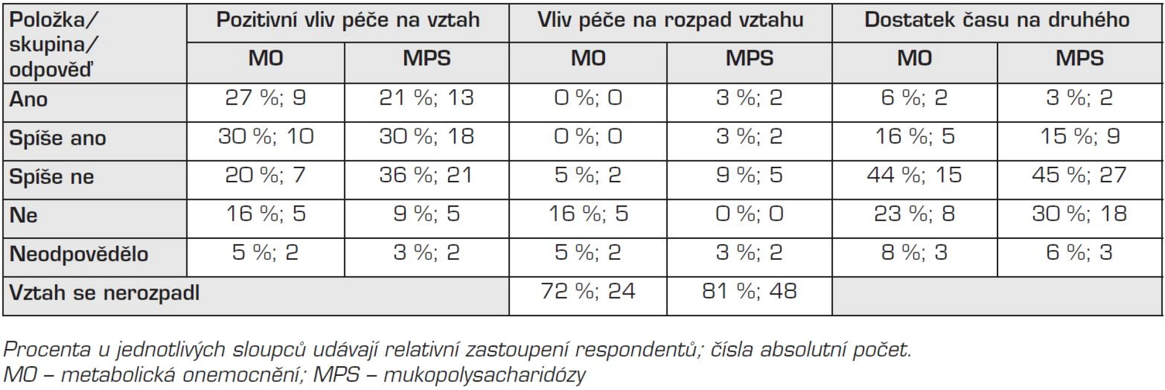 Procenta u jednotlivých sloupců udávají relativní zastoupení respondentů; čísla absolutní počet. MO – metabolická onemocnění; MPS – mukopolysacharidózy