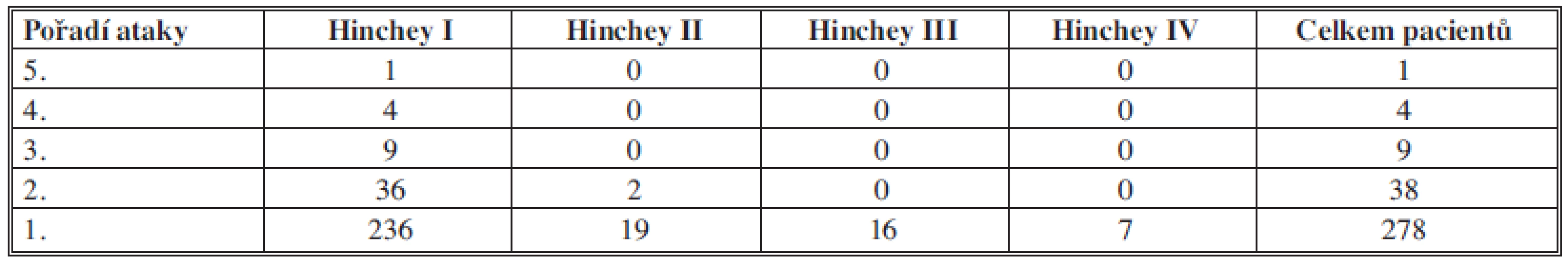 Počty pacientů rozdělených dle počtu atak a dle komplikací divertikulitidy
Tab. 2: Patients divided according to Hinchey and recurrence