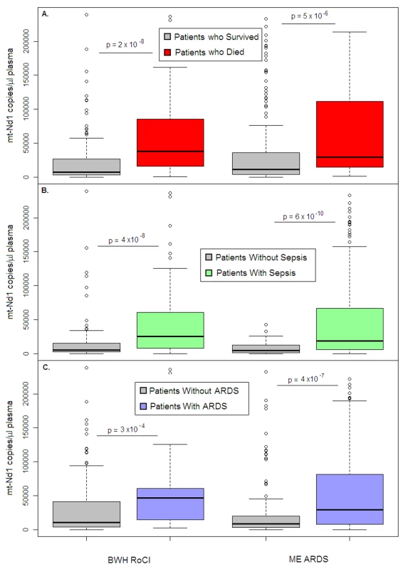 Cell-free mtDNA level in the plasma of ICU patients.