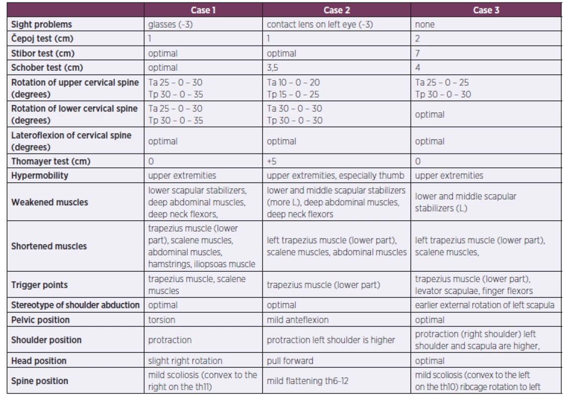 Kinesiological analysis of bass guitar players