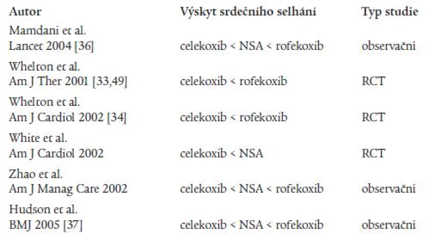 Kongestivní srdeční selhání a terapie selektivními a neselektivními NSA: výsledky randomizovaných a observačních studií.