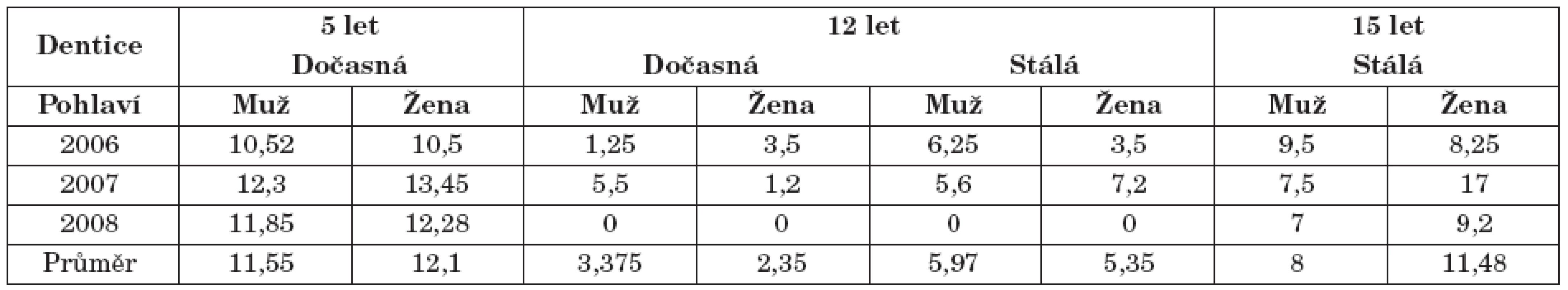 KPE/kpe dětí ve sledovaných letech 2006, 2007 a 2008 ve věkové skupině 5, 12 a 15 let, rozděleno podle pohlaví. Skupina 12 let sleduje KPE/kpe v dočasné i stálé dentici.