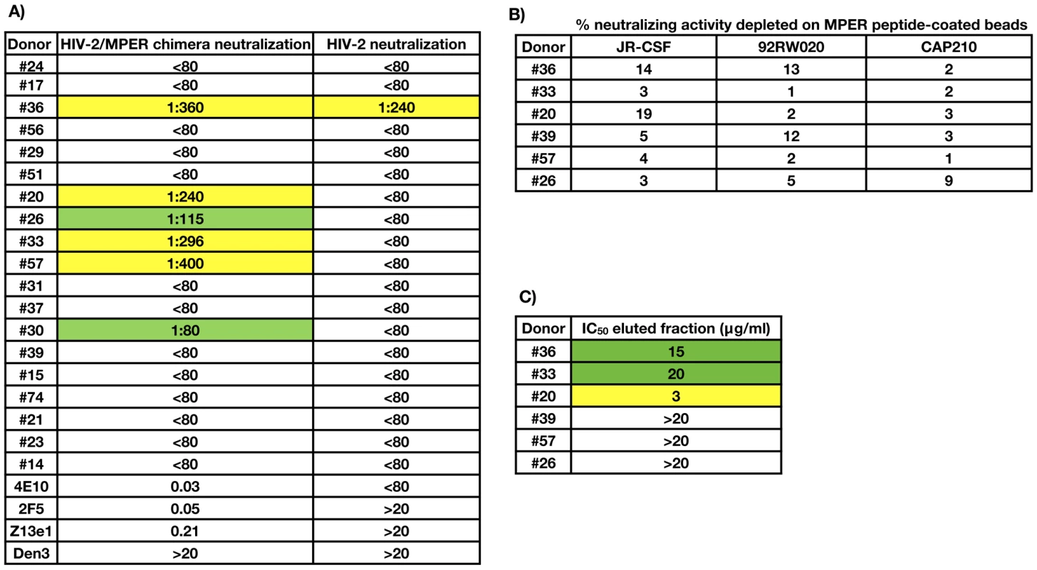 Contribution of MPER-directed NAbs to broad serum neutralization.