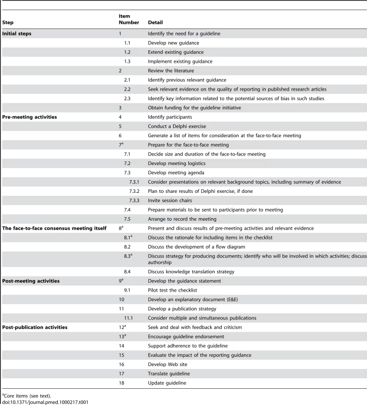 Recommended steps for developing a health research reporting guideline.