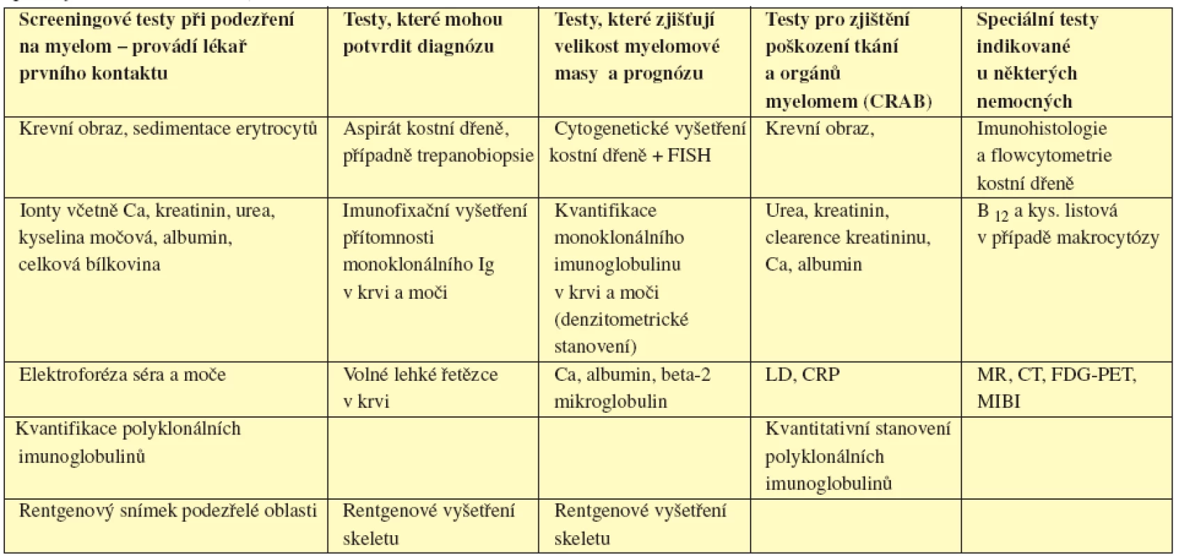 Iniciální vyšetření u pacienta s mnohočetným myelomem. Upraveno dle Guidelines on the diagnosis and management of multiple myeloma 2005 (Smith, 2005).