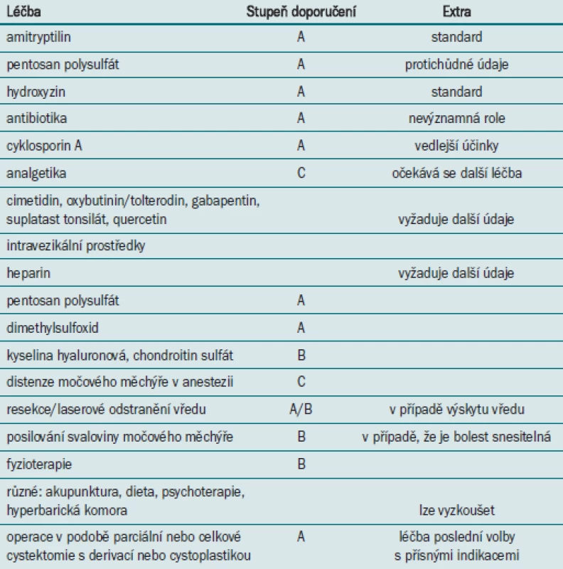 Léčebné modality se stupněm doporučení (12 a další).