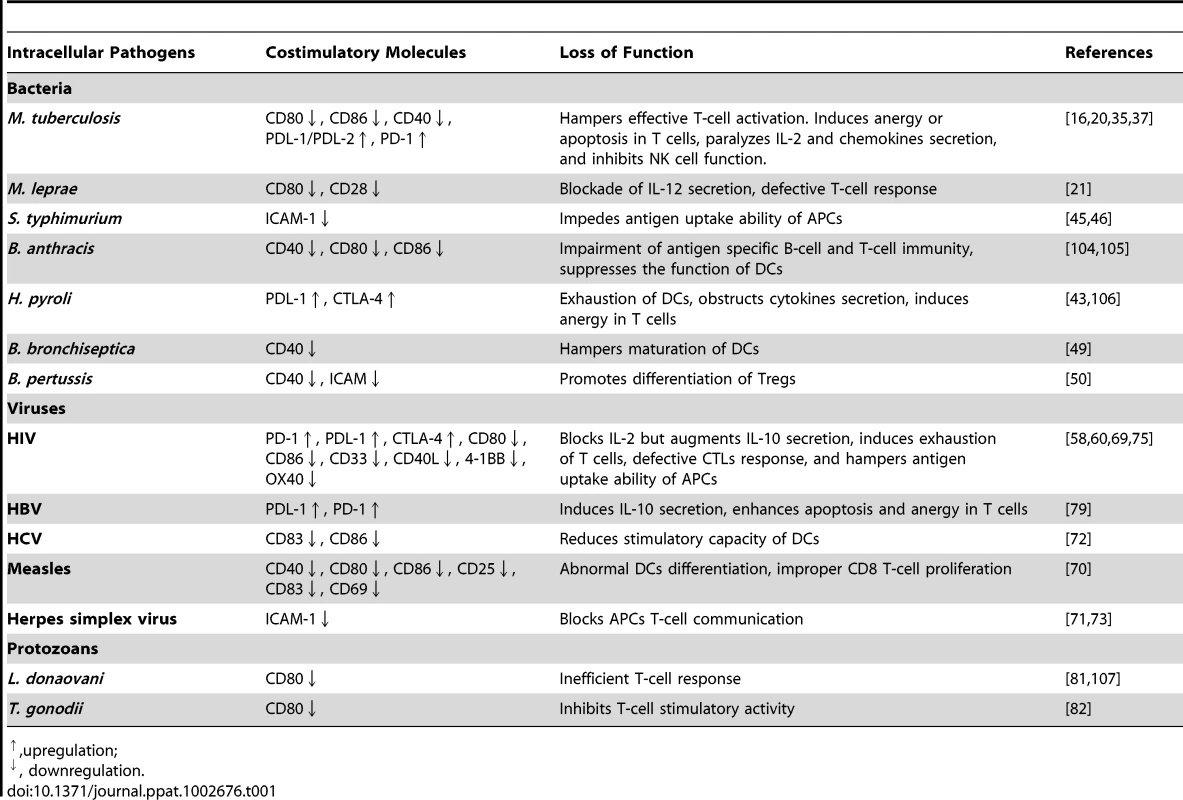 Exploitation of costimulatory molecules by intracellular pathogens.