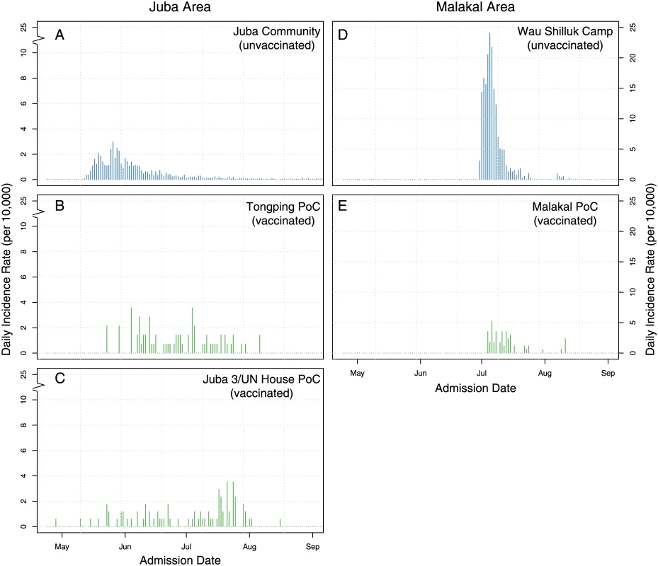 Epidemic curves of suspected cholera cases in key vaccinated (green) and unvaccinated areas (blue).