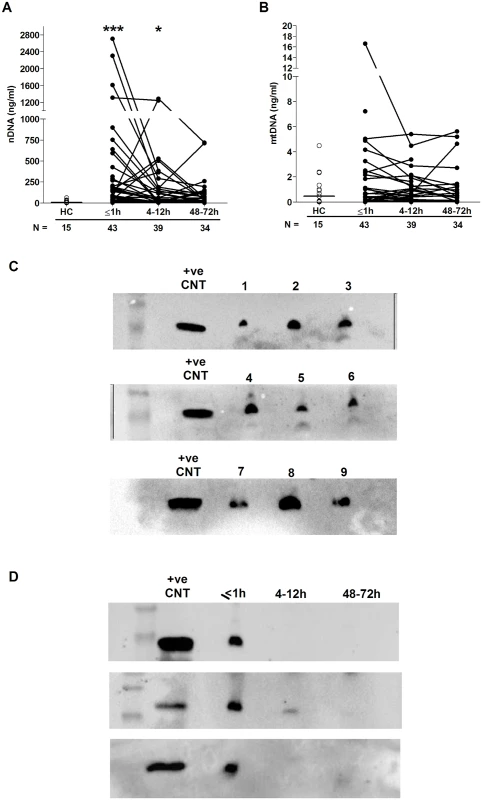 Evidence of NET formation during the ultra-early immune response to sterile traumatic injury.