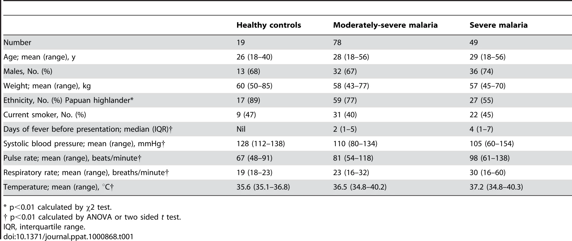 Baseline Characteristics of Patients According to Clinical Status.