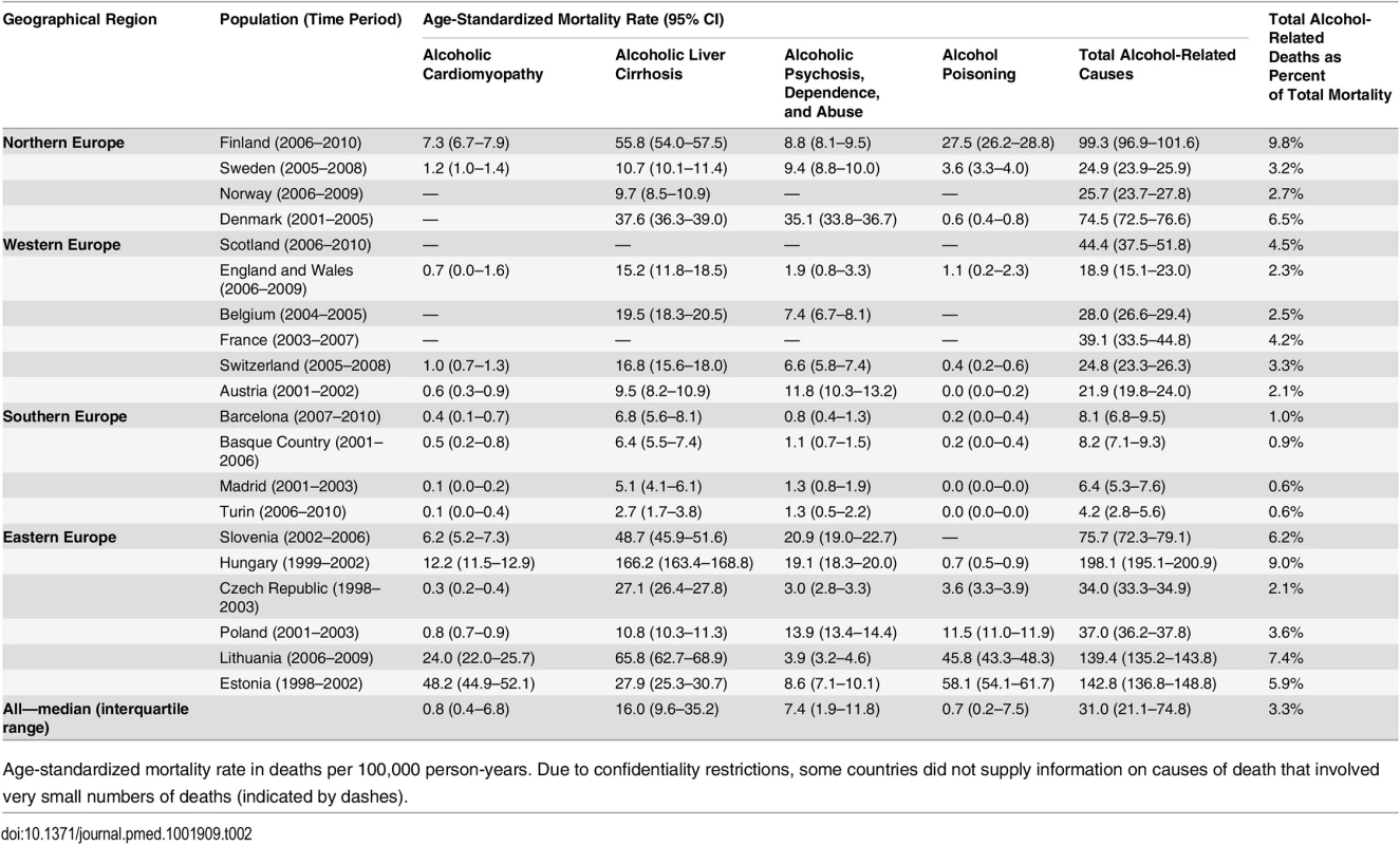 Latest observed mortality from alcohol-related causes among men aged 35–79 y, by population.