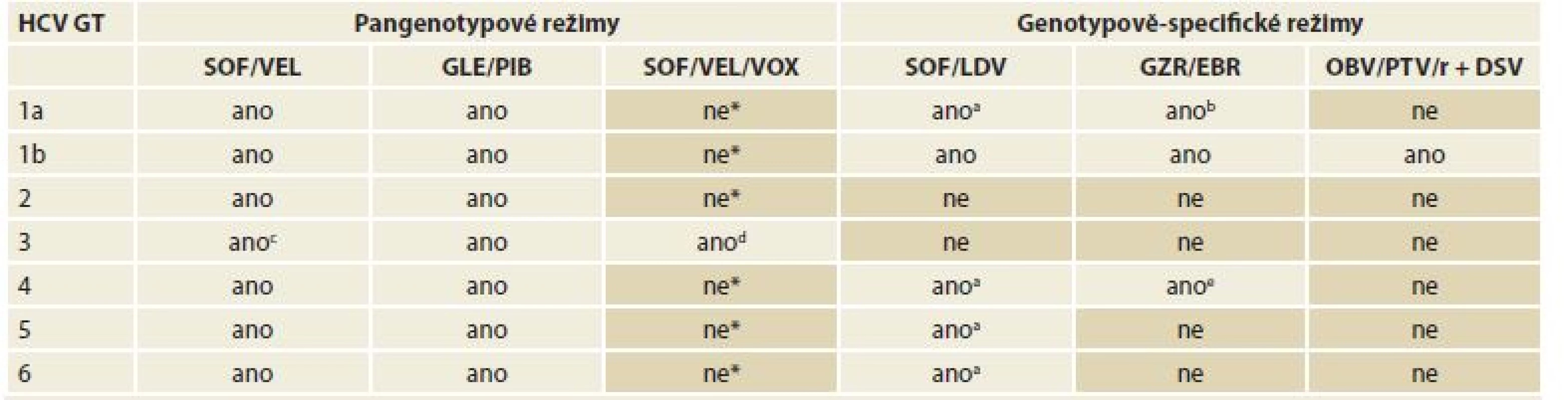 Dostupné varianty bezinterferonových režimů pro jednotlivé genotypy HCV.<br>
Tab. 5. IFN-free combination treatment regimens available for each HCV genotype.