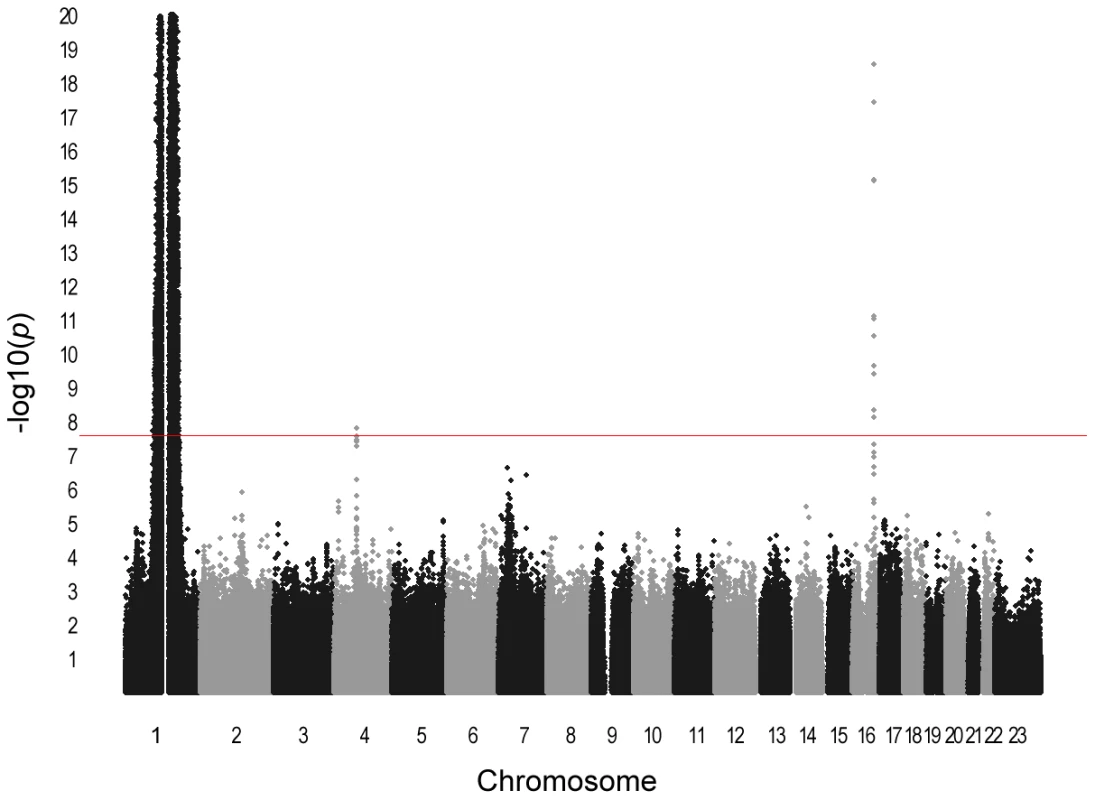 Manhattan plot of meta-analysis <i>P</i>-values in GWAS for total WBC count.