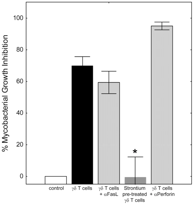 Classical effector mechanisms involving direct contact of γ<sub>9</sub>δ<sub>2</sub> T cells with BCG-infected macrophages are not required for mycobacterial suppression.