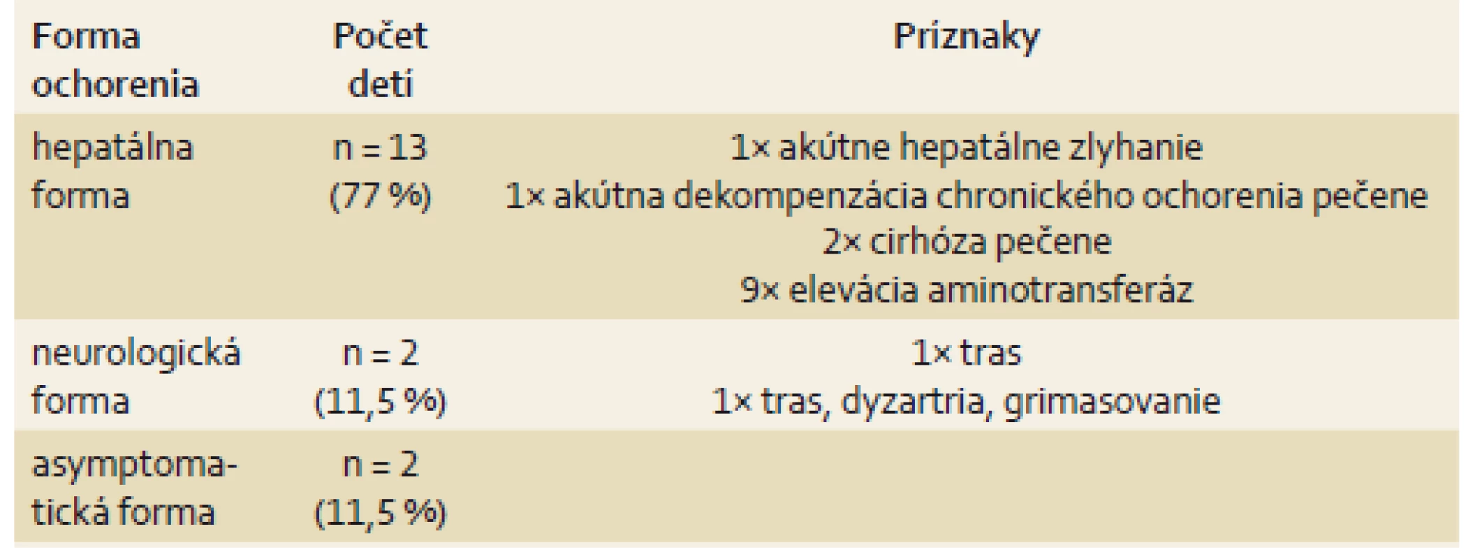 Klinická manifestácia u detí s Wilsonovou chorobou.
Tab.2. Clinical presentation in children with Wilson’s disease.
