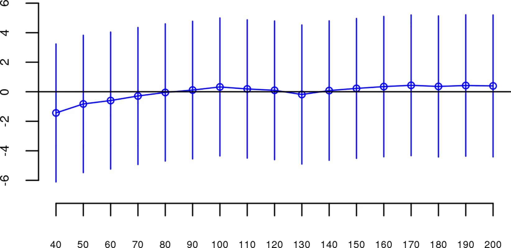 Slope estimates (the change in log odds for a 1% increase in <i>Froh</i>; points) and their 95% confidence intervals (bars) of <i>Froh</i> from unimputed SNP data predicting schizophrenia for different SNP thresholds of calling ROHs.