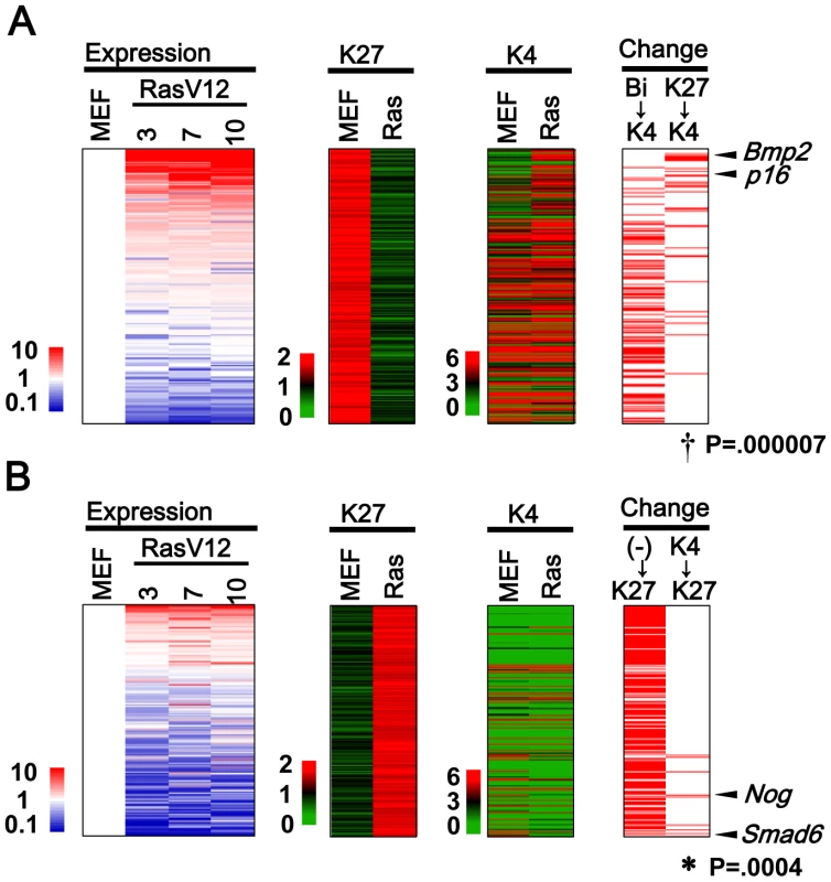 Genes with H3K27me3 alteration.