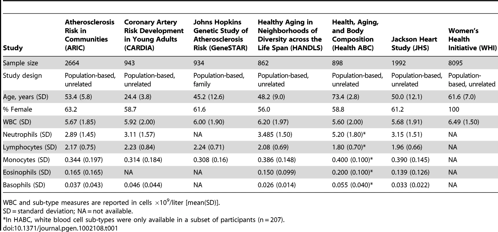Characteristics of Continental Origins and Genetic Epidemiology Networks (COGENT) African-American discovery GWAS participants (n = 16,388).