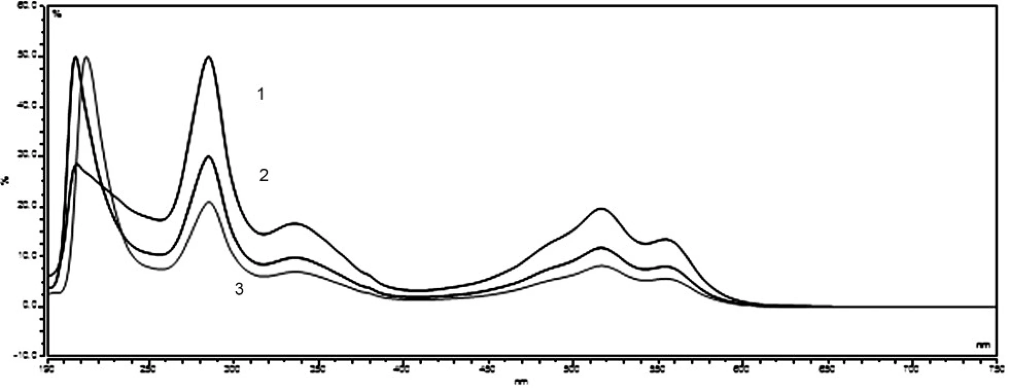 UV/VIS spectra standard solution of carmine (10 μg ml<sup>–1</sup>) – 1, and sample of vitamin E (Noventis – 2, Generica – 3)