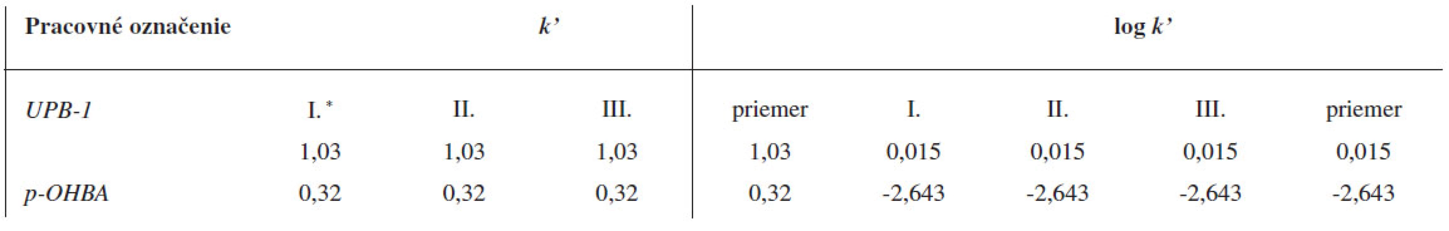 Retenčný faktor k’ študovanej substancie UPB-1 a p-OHBA získaný z RP-HPLC v prostredí 95% metanolu