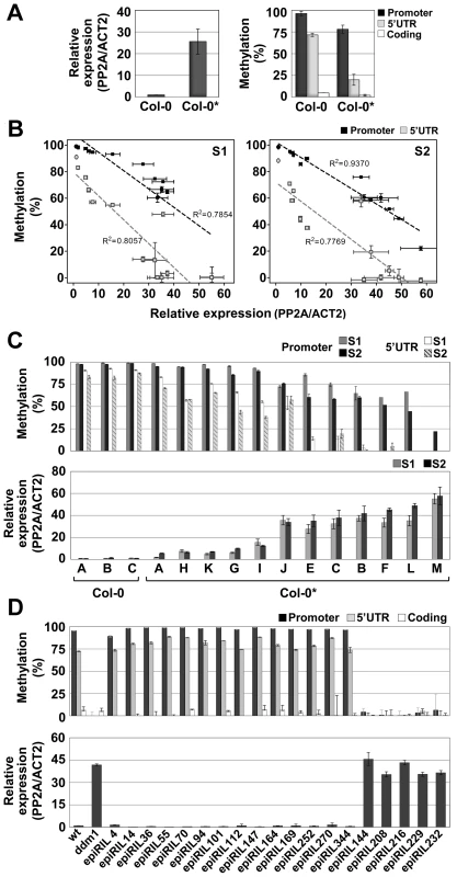 Spontaneous and induced epigenetic variation at <i>QQS</i>.