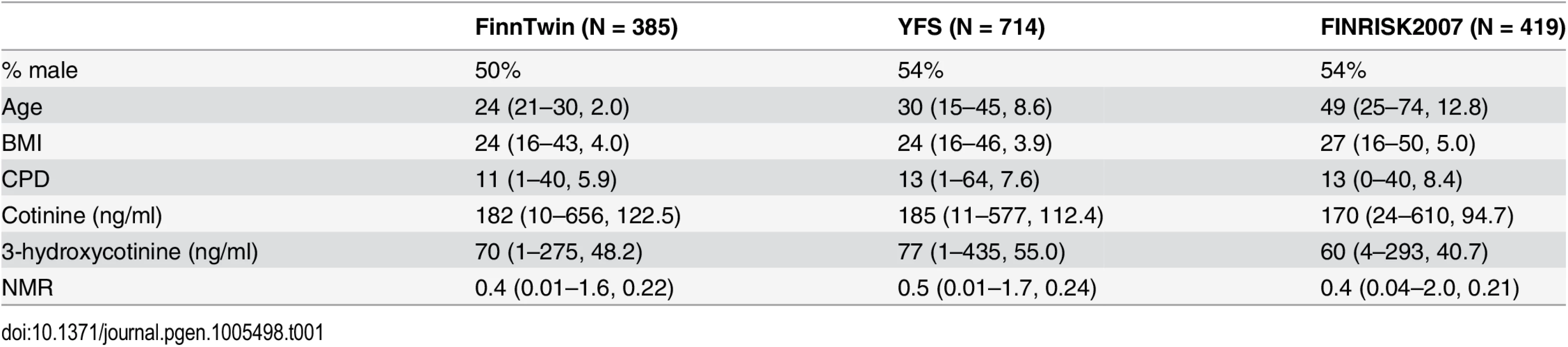 Phenotype and covariate proportions (%) and means (min-max, SD) in the FinnTwin, Young Finns Study (YFS), and FINRISK2007 samples.