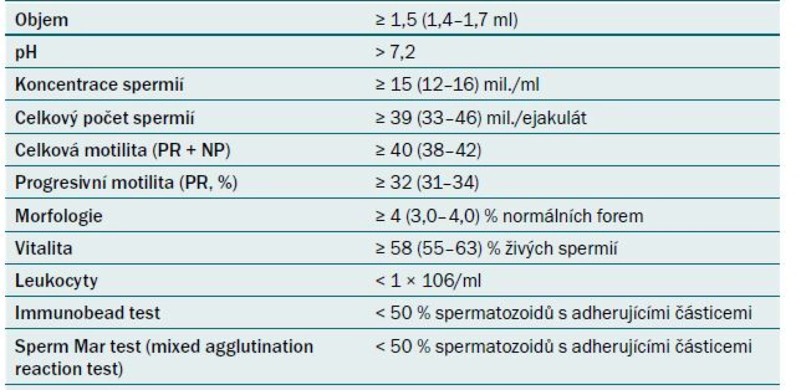 Normální hodnoty spermiogramu [7].