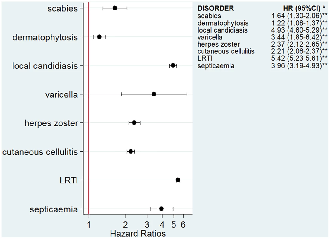 Risk of infection in the glucocorticoid-exposed group compared to those unexposed to glucocorticoids.
