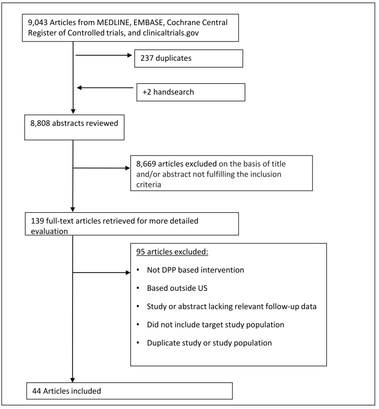 Flow diagram of study search.