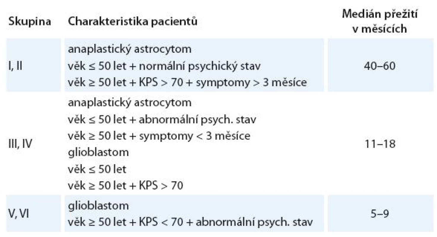 RPA klasifi kace maligních gliomů (RTOG Recursive Partitioning Analysis of Malignant Glioma) [1].