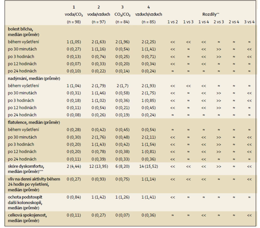 Dyskomfort pacientů (n = 364)*.
Tab. 3. Patient’s dyscomfort (n = 364)*.