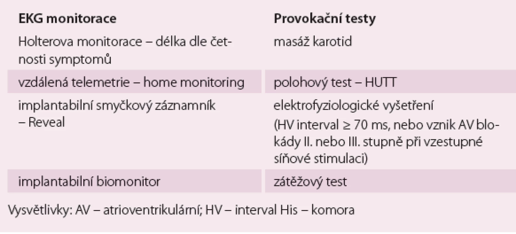 Optimální diagnostické metody pro vyšetření bradyarytmické synkopy.