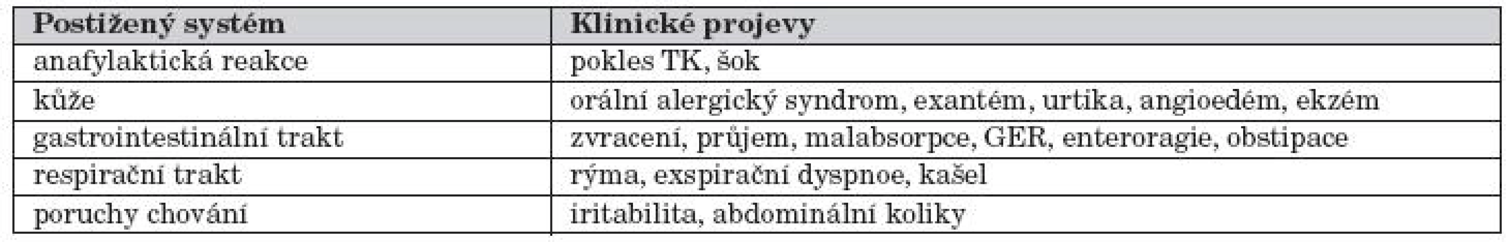 Klinické příznaky [3, 6].