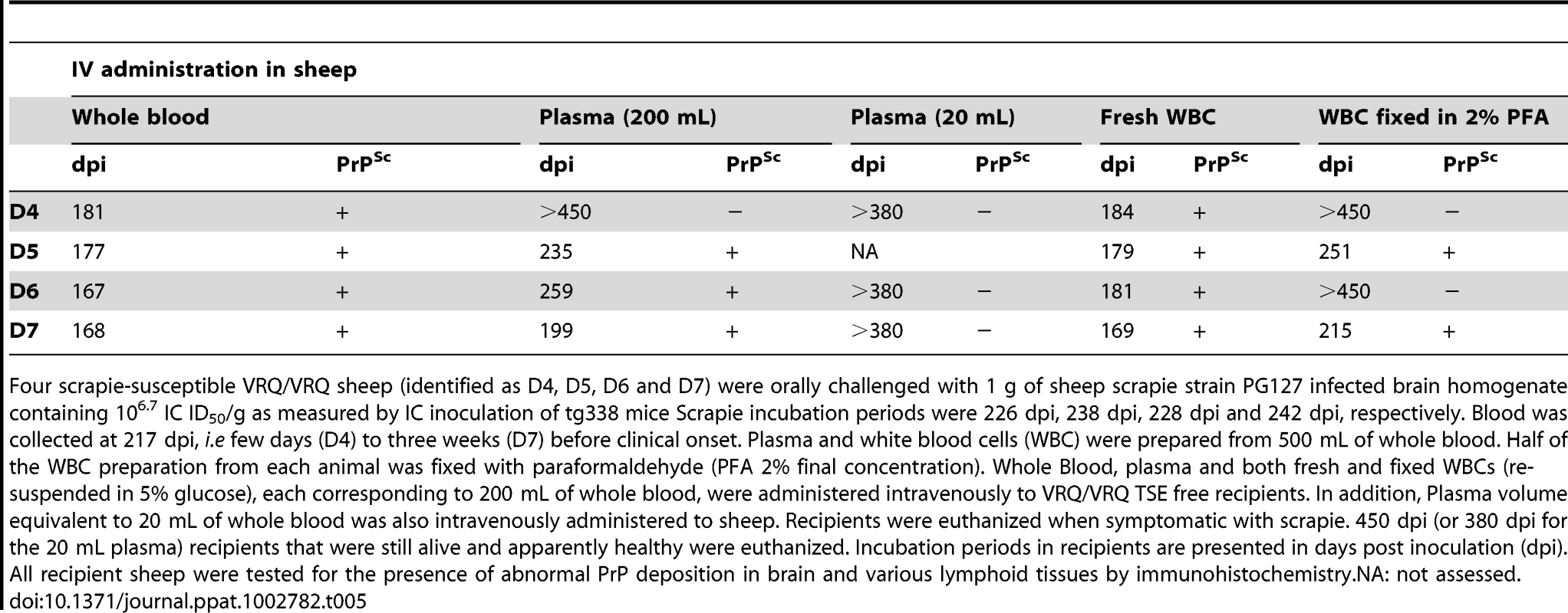 Intravenous administration in sheep and intracerebral challenge in tg338 mice of blood derived products prepared from PG127 scrapie infected sheep.